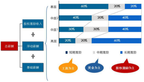 股权激励薪酬绩效设置