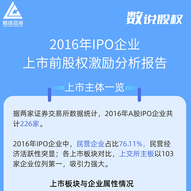 2016年IPO企业上市前股权激励数据分析报告